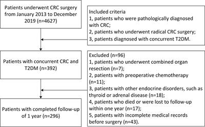 Improvement of Diabetes Mellitus After Colorectal Cancer Surgery: A Retrospective Study of Predictive Factors For Type 2 Diabetes Mellitus Remission and Overall Survival